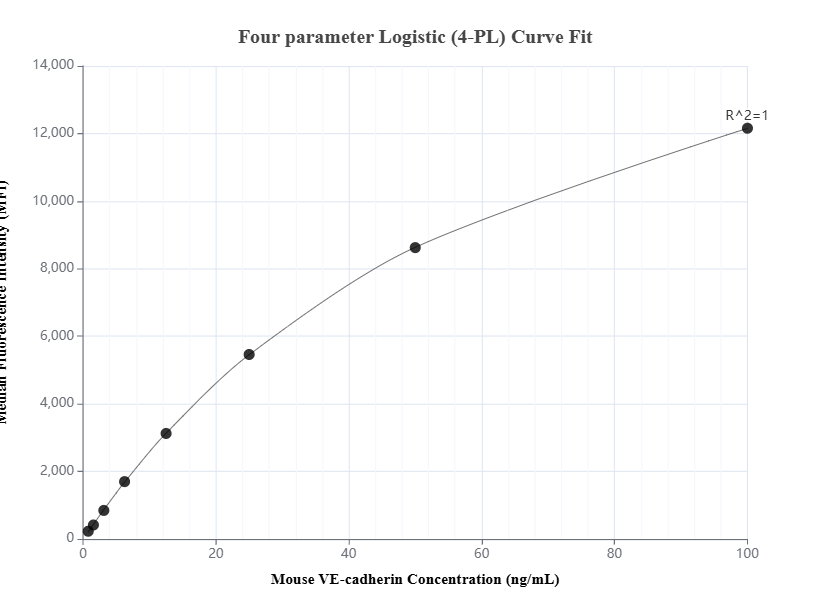 Cytometric bead array standard curve of MP01386-2